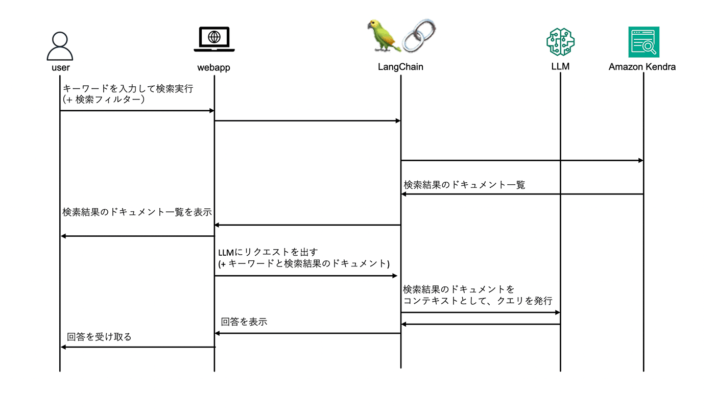 Amazon Kendra と大規模言語モデル (LLM) を使って生成 AI コンシェルジュを作ってみた ! builders